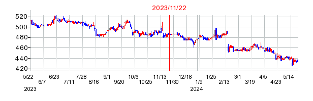 2023年11月22日 16:40前後のの株価チャート